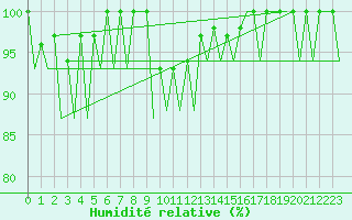 Courbe de l'humidit relative pour Huesca (Esp)