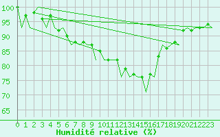 Courbe de l'humidit relative pour Berlin-Tegel