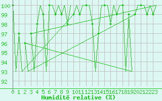Courbe de l'humidit relative pour Platform F3-fb-1 Sea