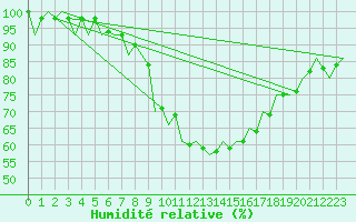 Courbe de l'humidit relative pour Srmellk International Airport