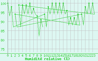 Courbe de l'humidit relative pour Vigo / Peinador