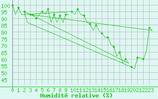 Courbe de l'humidit relative pour Gerona (Esp)