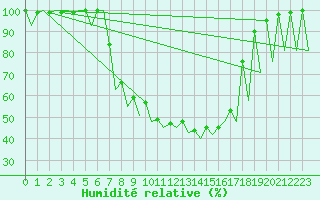 Courbe de l'humidit relative pour Bucuresti / Imh