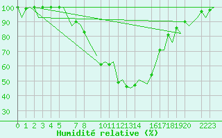 Courbe de l'humidit relative pour Helsinki-Vantaa