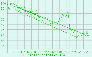 Courbe de l'humidit relative pour Kuusamo