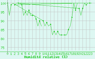Courbe de l'humidit relative pour Berlin-Schoenefeld