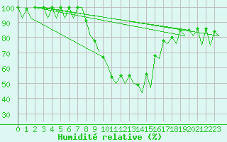 Courbe de l'humidit relative pour Muenster / Osnabrueck