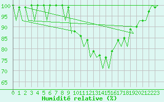 Courbe de l'humidit relative pour Saarbruecken / Ensheim