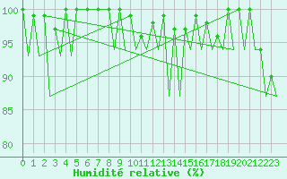 Courbe de l'humidit relative pour Stornoway