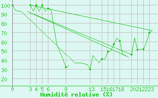 Courbe de l'humidit relative pour Annaba