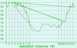 Courbe de l'humidit relative pour Bremen