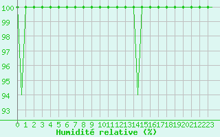 Courbe de l'humidit relative pour Vigo / Peinador