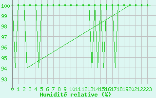 Courbe de l'humidit relative pour Vigo / Peinador