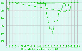 Courbe de l'humidit relative pour Gerona (Esp)