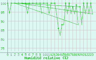 Courbe de l'humidit relative pour Vigo / Peinador