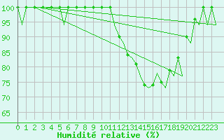 Courbe de l'humidit relative pour Asturias / Aviles