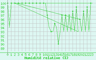 Courbe de l'humidit relative pour Gerona (Esp)