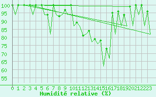 Courbe de l'humidit relative pour Vigo / Peinador
