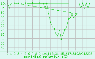 Courbe de l'humidit relative pour Vigo / Peinador