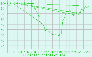 Courbe de l'humidit relative pour Pamplona (Esp)