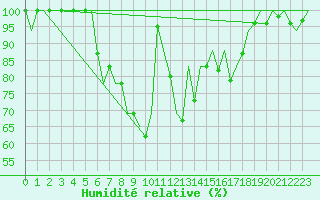 Courbe de l'humidit relative pour Arad