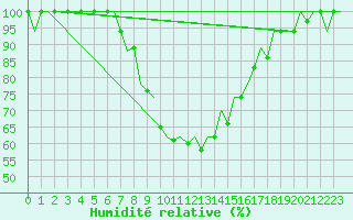 Courbe de l'humidit relative pour Pisa / S. Giusto