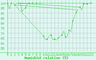 Courbe de l'humidit relative pour Alghero