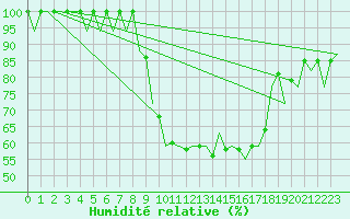 Courbe de l'humidit relative pour Asturias / Aviles