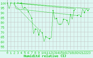 Courbe de l'humidit relative pour Helsinki-Vantaa