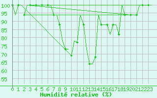 Courbe de l'humidit relative pour Pritina International Airport