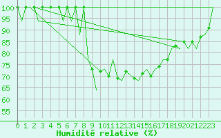 Courbe de l'humidit relative pour Gerona (Esp)