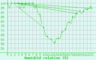 Courbe de l'humidit relative pour Bilbao (Esp)