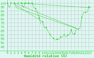 Courbe de l'humidit relative pour Vitoria