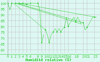 Courbe de l'humidit relative pour Annaba