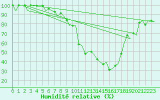 Courbe de l'humidit relative pour Zurich-Kloten