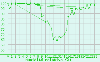 Courbe de l'humidit relative pour Gerona (Esp)