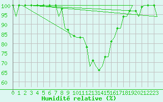 Courbe de l'humidit relative pour Jyvaskyla