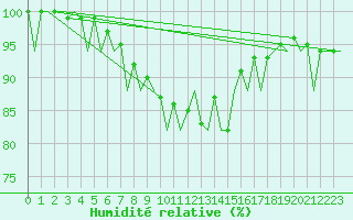 Courbe de l'humidit relative pour Menorca / Mahon