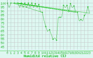 Courbe de l'humidit relative pour Frankfort (All)