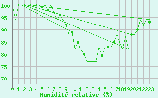 Courbe de l'humidit relative pour Asturias / Aviles