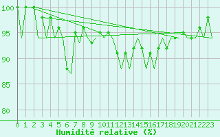 Courbe de l'humidit relative pour Gerona (Esp)