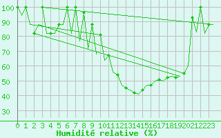 Courbe de l'humidit relative pour Oran / Es Senia