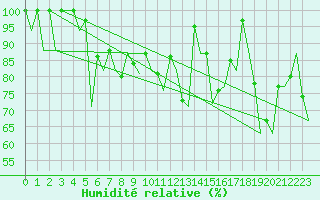 Courbe de l'humidit relative pour Asturias / Aviles