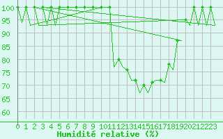 Courbe de l'humidit relative pour Vigo / Peinador
