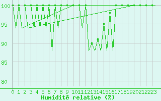 Courbe de l'humidit relative pour Vigo / Peinador