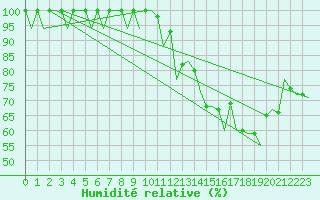 Courbe de l'humidit relative pour Huesca (Esp)