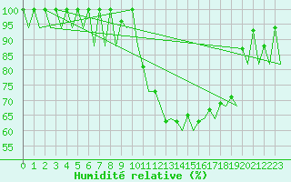 Courbe de l'humidit relative pour Vigo / Peinador