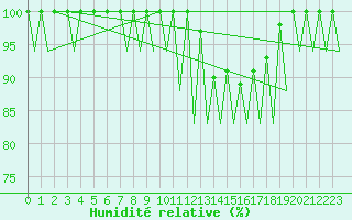 Courbe de l'humidit relative pour Vigo / Peinador