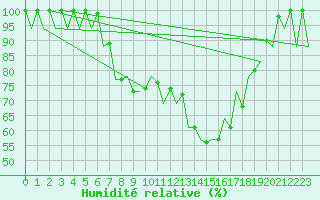 Courbe de l'humidit relative pour Asturias / Aviles