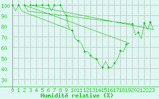 Courbe de l'humidit relative pour Bilbao (Esp)